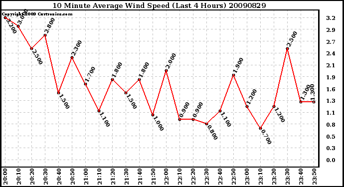 Milwaukee Weather 10 Minute Average Wind Speed (Last 4 Hours)