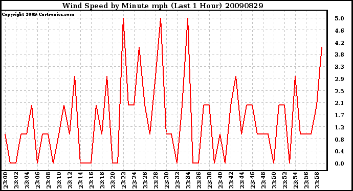 Milwaukee Weather Wind Speed by Minute mph (Last 1 Hour)