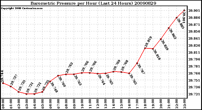 Milwaukee Weather Barometric Pressure per Hour (Last 24 Hours)