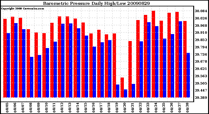 Milwaukee Weather Barometric Pressure Daily High/Low