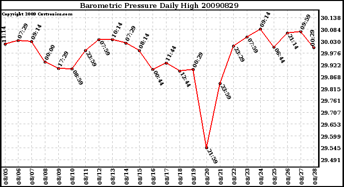 Milwaukee Weather Barometric Pressure Daily High