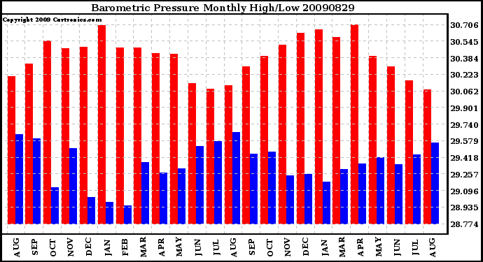 Milwaukee Weather Barometric Pressure Monthly High/Low