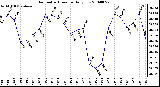 Milwaukee Weather Barometric Pressure Daily Low