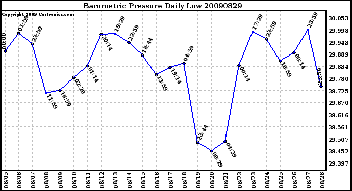 Milwaukee Weather Barometric Pressure Daily Low