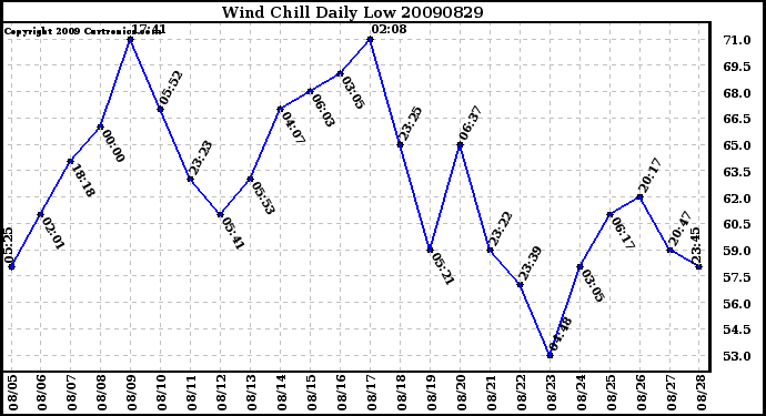 Milwaukee Weather Wind Chill Daily Low