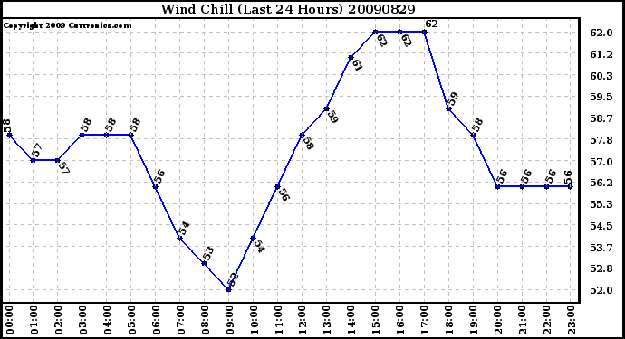 Milwaukee Weather Wind Chill (Last 24 Hours)