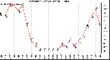 Milwaukee Weather Dew Point (Last 24 Hours)