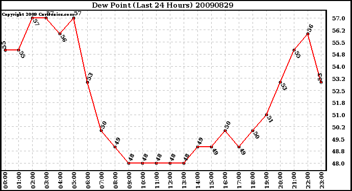 Milwaukee Weather Dew Point (Last 24 Hours)