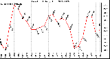 Milwaukee Weather Dew Point Daily High