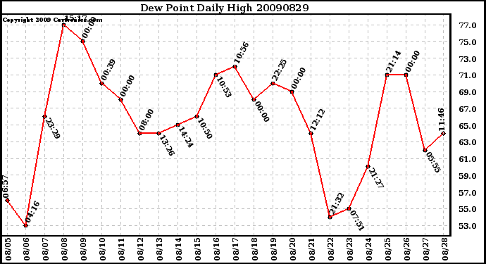 Milwaukee Weather Dew Point Daily High