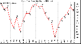 Milwaukee Weather Dew Point Monthly High