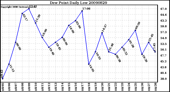 Milwaukee Weather Dew Point Daily Low