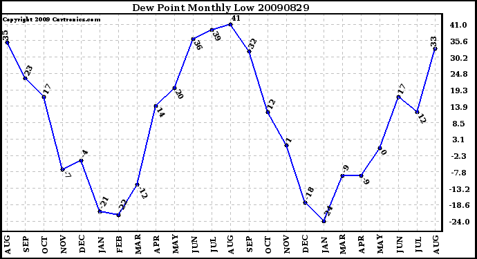 Milwaukee Weather Dew Point Monthly Low
