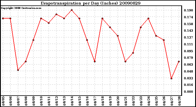 Milwaukee Weather Evapotranspiration per Day (Inches)