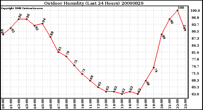 Milwaukee Weather Outdoor Humidity (Last 24 Hours)