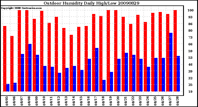 Milwaukee Weather Outdoor Humidity Daily High/Low