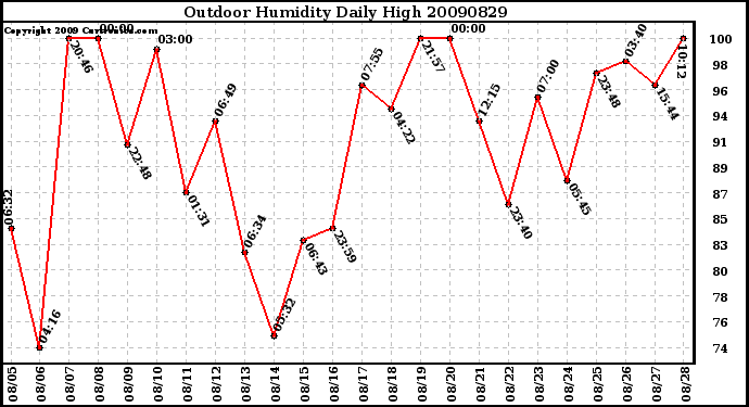 Milwaukee Weather Outdoor Humidity Daily High