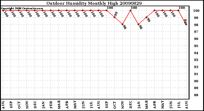 Milwaukee Weather Outdoor Humidity Monthly High