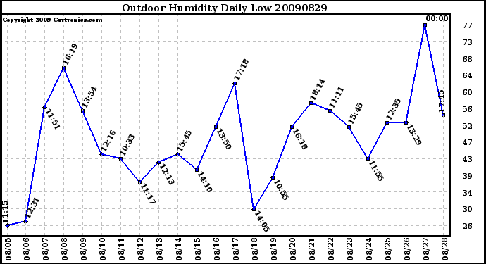 Milwaukee Weather Outdoor Humidity Daily Low