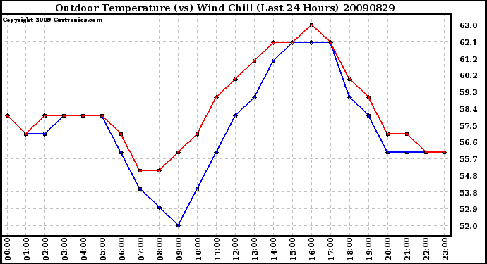 Milwaukee Weather Outdoor Temperature (vs) Wind Chill (Last 24 Hours)