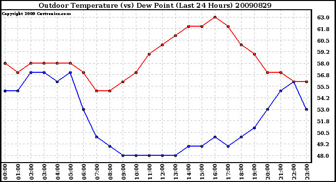 Milwaukee Weather Outdoor Temperature (vs) Dew Point (Last 24 Hours)