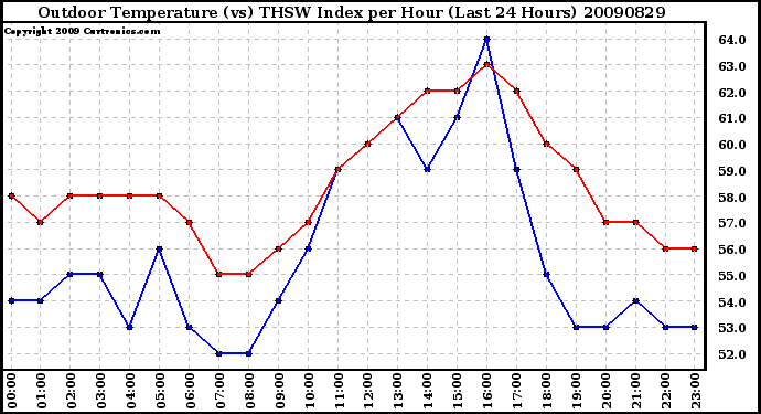 Milwaukee Weather Outdoor Temperature (vs) THSW Index per Hour (Last 24 Hours)