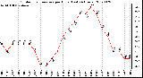 Milwaukee Weather Outdoor Temperature per Hour (Last 24 Hours)