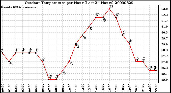 Milwaukee Weather Outdoor Temperature per Hour (Last 24 Hours)