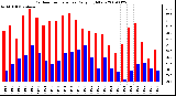 Milwaukee Weather Outdoor Temperature Daily High/Low