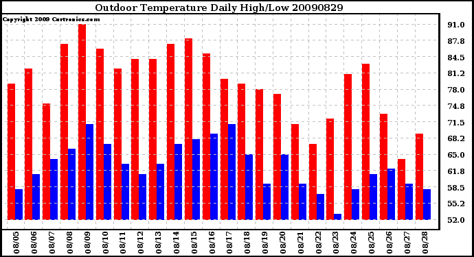 Milwaukee Weather Outdoor Temperature Daily High/Low