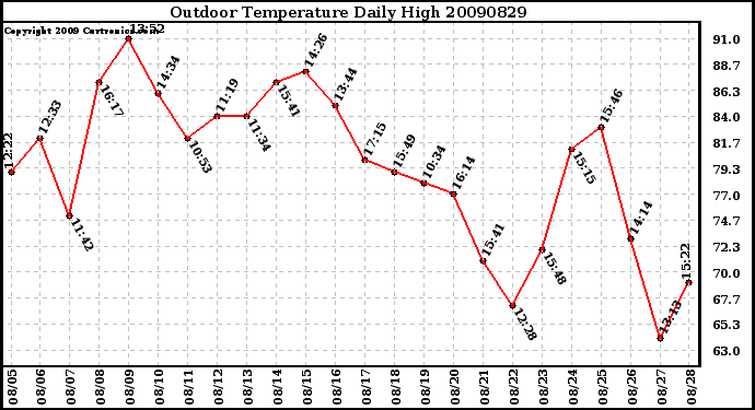 Milwaukee Weather Outdoor Temperature Daily High