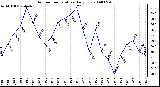 Milwaukee Weather Outdoor Temperature Daily Low