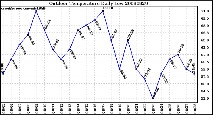 Milwaukee Weather Outdoor Temperature Daily Low