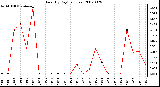 Milwaukee Weather Rain (By Day) (inches)