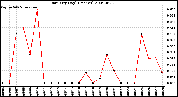 Milwaukee Weather Rain (By Day) (inches)