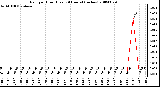 Milwaukee Weather Rain per Hour (Last 24 Hours) (inches)