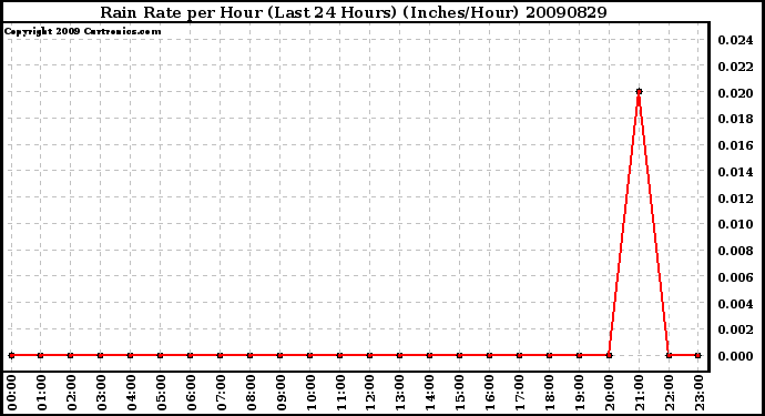 Milwaukee Weather Rain Rate per Hour (Last 24 Hours) (Inches/Hour)