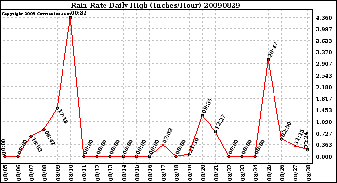 Milwaukee Weather Rain Rate Daily High (Inches/Hour)