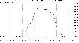 Milwaukee Weather Average Solar Radiation per Hour W/m2 (Last 24 Hours)