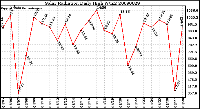 Milwaukee Weather Solar Radiation Daily High W/m2