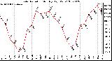 Milwaukee Weather Solar Radiation Monthly High W/m2