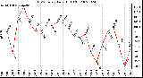 Milwaukee Weather THSW Index Daily High (F)