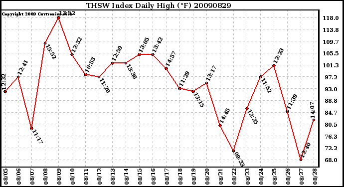 Milwaukee Weather THSW Index Daily High (F)