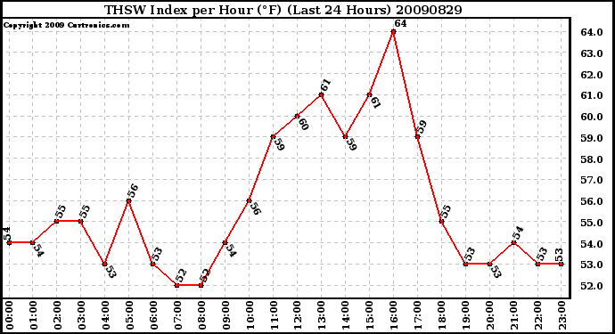 Milwaukee Weather THSW Index per Hour (F) (Last 24 Hours)