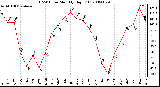 Milwaukee Weather THSW Index Monthly High (F)