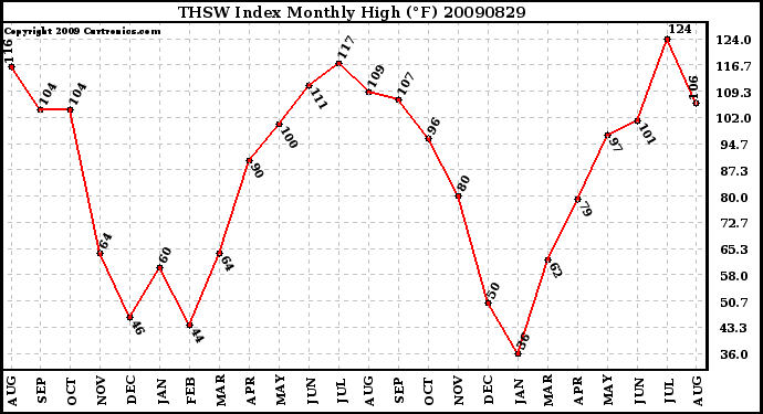 Milwaukee Weather THSW Index Monthly High (F)