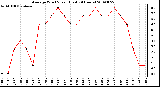 Milwaukee Weather Average Wind Speed (Last 24 Hours)