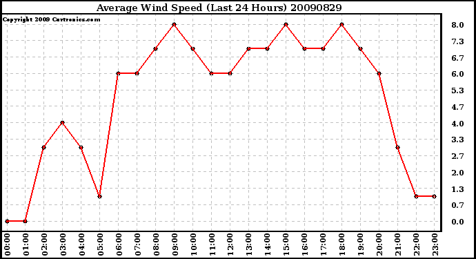 Milwaukee Weather Average Wind Speed (Last 24 Hours)