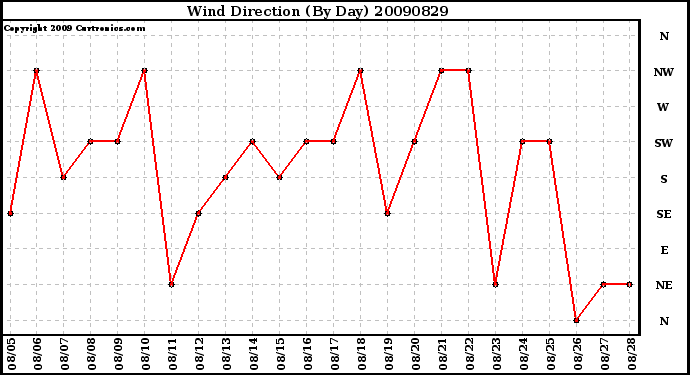 Milwaukee Weather Wind Direction (By Day)