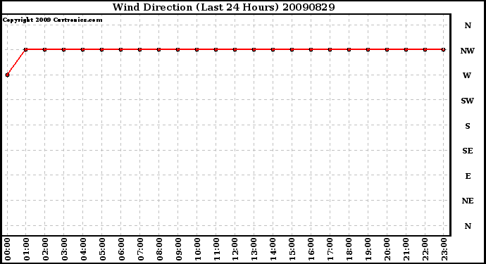 Milwaukee Weather Wind Direction (Last 24 Hours)